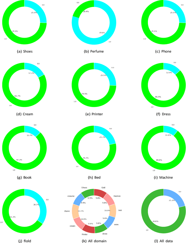 Figure 4 for BERTCaps: BERT Capsule for Persian Multi-Domain Sentiment Analysis