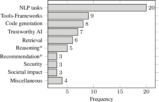 Figure 1 for LLMs with Industrial Lens: Deciphering the Challenges and Prospects -- A Survey