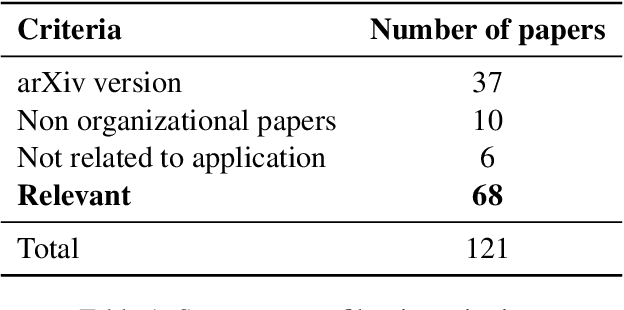 Figure 2 for LLMs with Industrial Lens: Deciphering the Challenges and Prospects -- A Survey