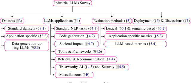 Figure 3 for LLMs with Industrial Lens: Deciphering the Challenges and Prospects -- A Survey