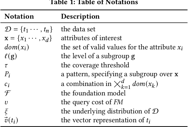 Figure 1 for Chameleon: Foundation Models for Fairness-aware Multi-modal Data Augmentation to Enhance Coverage of Minorities