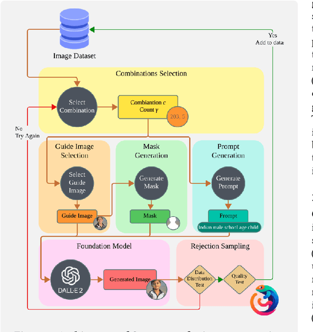 Figure 2 for Chameleon: Foundation Models for Fairness-aware Multi-modal Data Augmentation to Enhance Coverage of Minorities