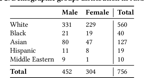 Figure 4 for Chameleon: Foundation Models for Fairness-aware Multi-modal Data Augmentation to Enhance Coverage of Minorities