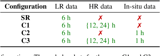 Figure 4 for Multi-Modal Learning-based Reconstruction of High-Resolution Spatial Wind Speed Fields