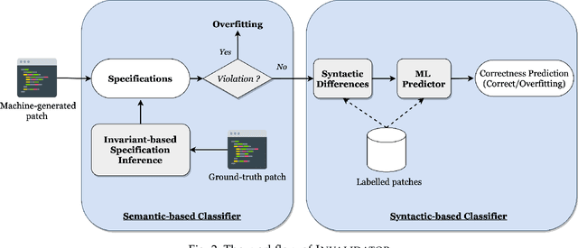 Figure 3 for Invalidator: Automated Patch Correctness Assessment via Semantic and Syntactic Reasoning