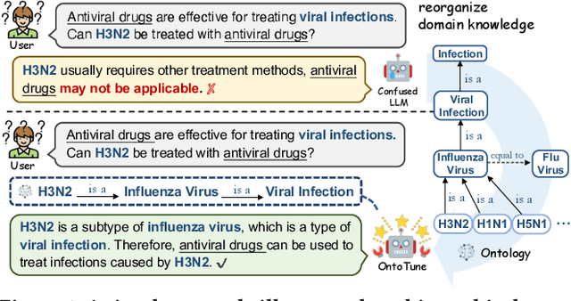 Figure 1 for OntoTune: Ontology-Driven Self-training for Aligning Large Language Models