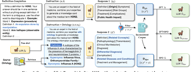 Figure 3 for OntoTune: Ontology-Driven Self-training for Aligning Large Language Models