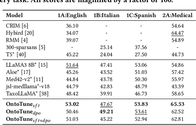 Figure 2 for OntoTune: Ontology-Driven Self-training for Aligning Large Language Models