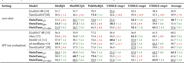 Figure 4 for OntoTune: Ontology-Driven Self-training for Aligning Large Language Models