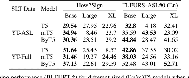 Figure 4 for Scaling Sign Language Translation