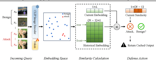 Figure 3 for AdvQDet: Detecting Query-Based Adversarial Attacks with Adversarial Contrastive Prompt Tuning