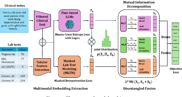 Figure 1 for MEDFuse: Multimodal EHR Data Fusion with Masked Lab-Test Modeling and Large Language Models