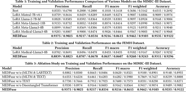 Figure 2 for MEDFuse: Multimodal EHR Data Fusion with Masked Lab-Test Modeling and Large Language Models