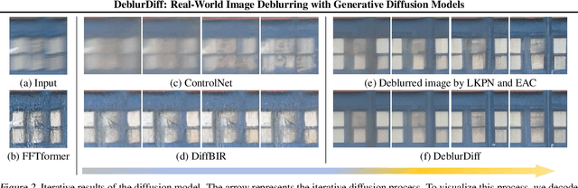 Figure 3 for DeblurDiff: Real-World Image Deblurring with Generative Diffusion Models