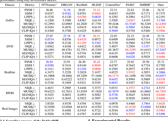 Figure 2 for DeblurDiff: Real-World Image Deblurring with Generative Diffusion Models