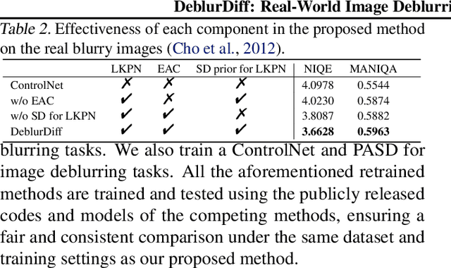 Figure 4 for DeblurDiff: Real-World Image Deblurring with Generative Diffusion Models