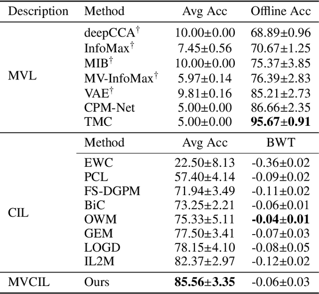 Figure 3 for Multi-View Class Incremental Learning