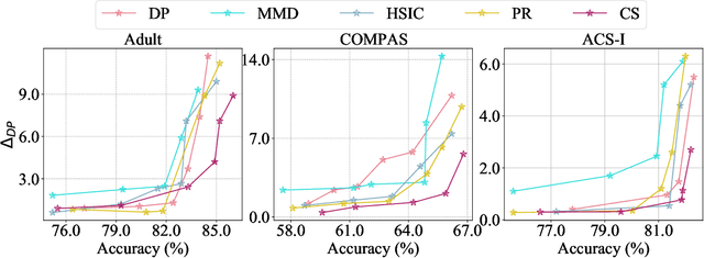 Figure 4 for Cauchy-Schwarz Fairness Regularizer