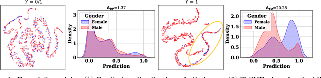 Figure 1 for Cauchy-Schwarz Fairness Regularizer