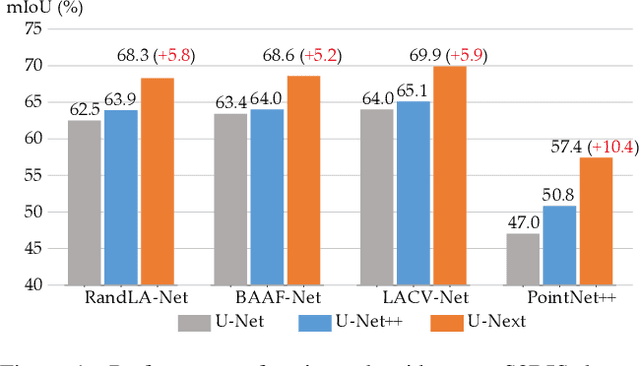 Figure 1 for Small but Mighty: Enhancing 3D Point Clouds Semantic Segmentation with U-Next Framework