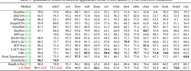 Figure 2 for Small but Mighty: Enhancing 3D Point Clouds Semantic Segmentation with U-Next Framework