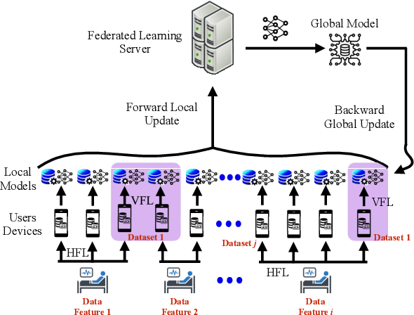 Figure 1 for A Novel Framework of Horizontal-Vertical Hybrid Federated Learning for EdgeIoT