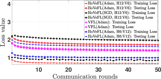 Figure 2 for A Novel Framework of Horizontal-Vertical Hybrid Federated Learning for EdgeIoT