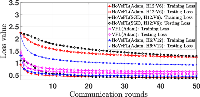 Figure 3 for A Novel Framework of Horizontal-Vertical Hybrid Federated Learning for EdgeIoT