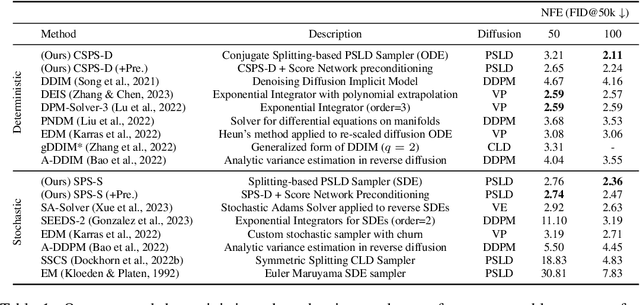 Figure 1 for Efficient Integrators for Diffusion Generative Models
