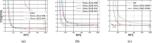 Figure 4 for Efficient Integrators for Diffusion Generative Models