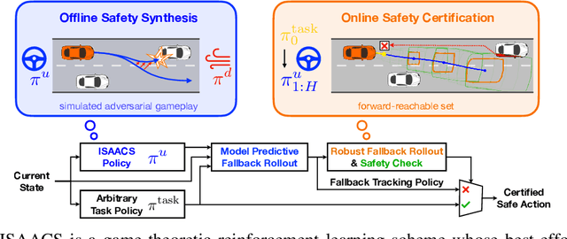 Figure 1 for ISAACS: Iterative Soft Adversarial Actor-Critic for Safety