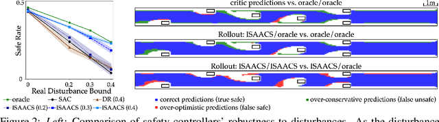 Figure 2 for ISAACS: Iterative Soft Adversarial Actor-Critic for Safety