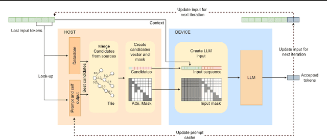 Figure 1 for SSSD: Simply-Scalable Speculative Decoding