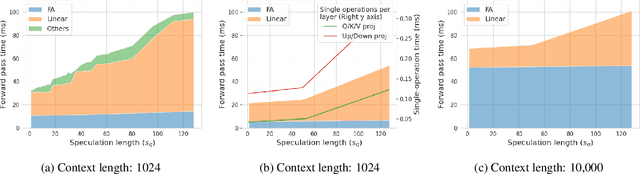 Figure 4 for SSSD: Simply-Scalable Speculative Decoding