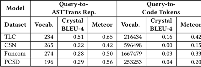 Figure 4 for Evaluating and Optimizing the Effectiveness of Neural Machine Translation in Supporting Code Retrieval Models: A Study on the CAT Benchmark