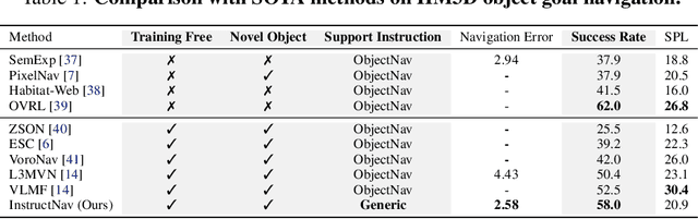 Figure 2 for InstructNav: Zero-shot System for Generic Instruction Navigation in Unexplored Environment