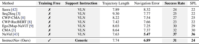 Figure 4 for InstructNav: Zero-shot System for Generic Instruction Navigation in Unexplored Environment