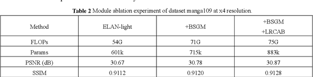 Figure 3 for Image Super-resolution Reconstruction Network based on Enhanced Swin Transformer via Alternating Aggregation of Local-Global Features