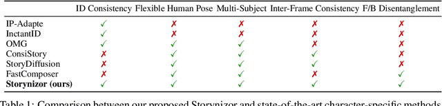 Figure 2 for Storynizor: Consistent Story Generation via Inter-Frame Synchronized and Shuffled ID Injection