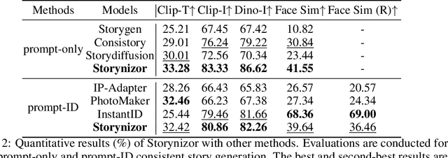 Figure 4 for Storynizor: Consistent Story Generation via Inter-Frame Synchronized and Shuffled ID Injection