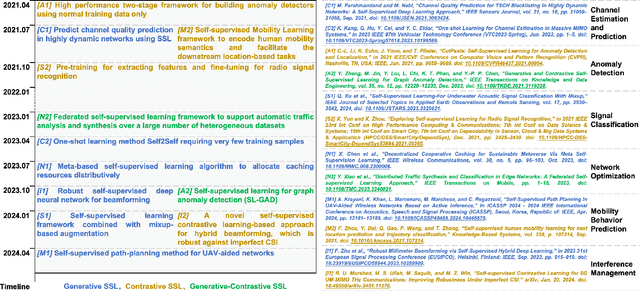 Figure 3 for Revolutionizing Wireless Networks with Self-Supervised Learning: A Pathway to Intelligent Communications