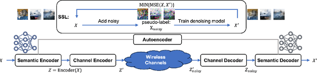 Figure 4 for Revolutionizing Wireless Networks with Self-Supervised Learning: A Pathway to Intelligent Communications