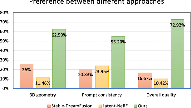 Figure 4 for Progressive Text-to-3D Generation for Automatic 3D Prototyping