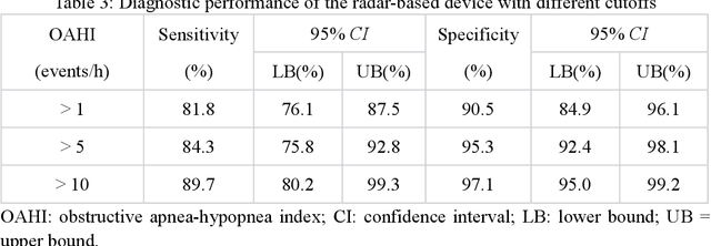 Figure 2 for Deep Learning-based Automated Diagnosis of Obstructive Sleep Apnea and Sleep Stage Classification in Children Using Millimeter-wave Radar and Pulse Oximeter