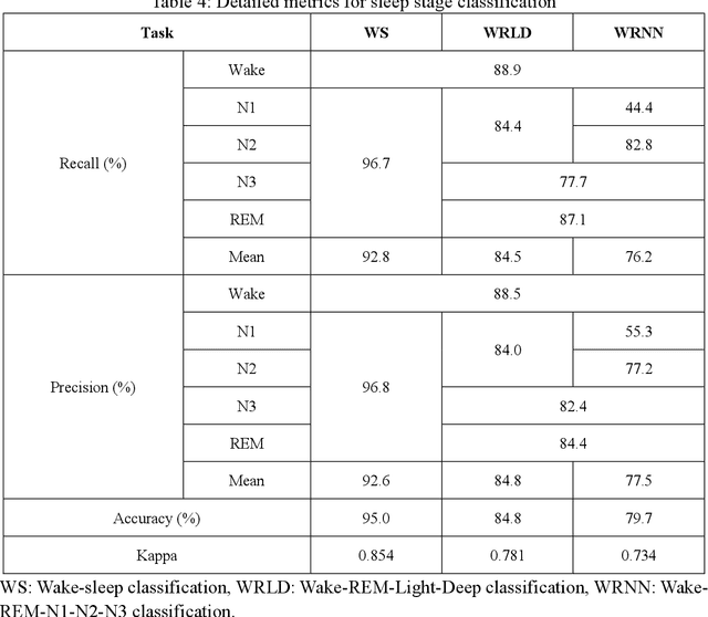 Figure 3 for Deep Learning-based Automated Diagnosis of Obstructive Sleep Apnea and Sleep Stage Classification in Children Using Millimeter-wave Radar and Pulse Oximeter