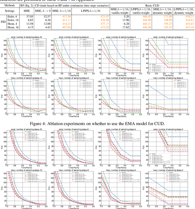 Figure 4 for Catch-Up Distillation: You Only Need to Train Once for Accelerating Sampling