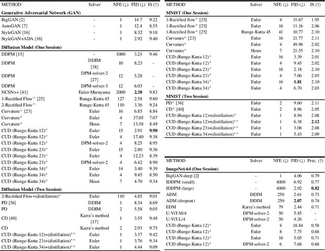 Figure 3 for Catch-Up Distillation: You Only Need to Train Once for Accelerating Sampling