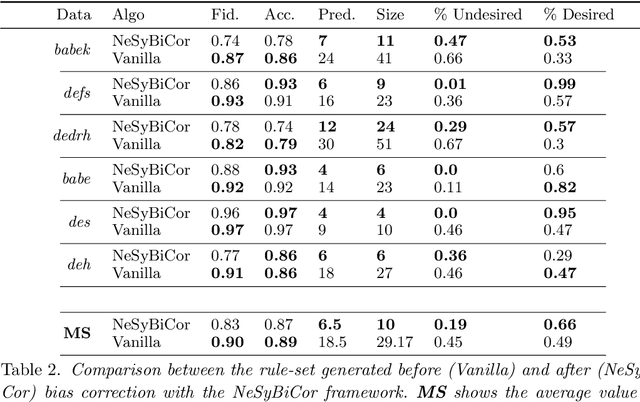 Figure 4 for A Neurosymbolic Framework for Bias Correction in CNNs