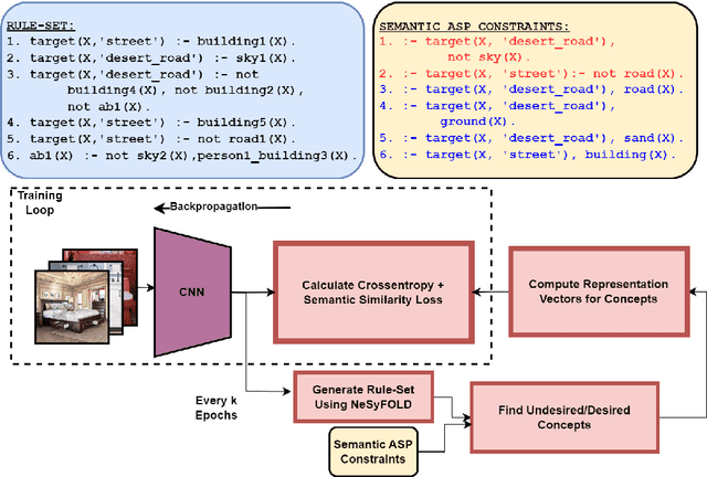 Figure 3 for A Neurosymbolic Framework for Bias Correction in CNNs