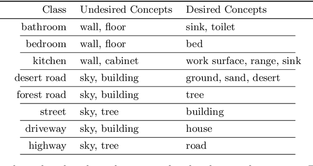 Figure 2 for A Neurosymbolic Framework for Bias Correction in CNNs